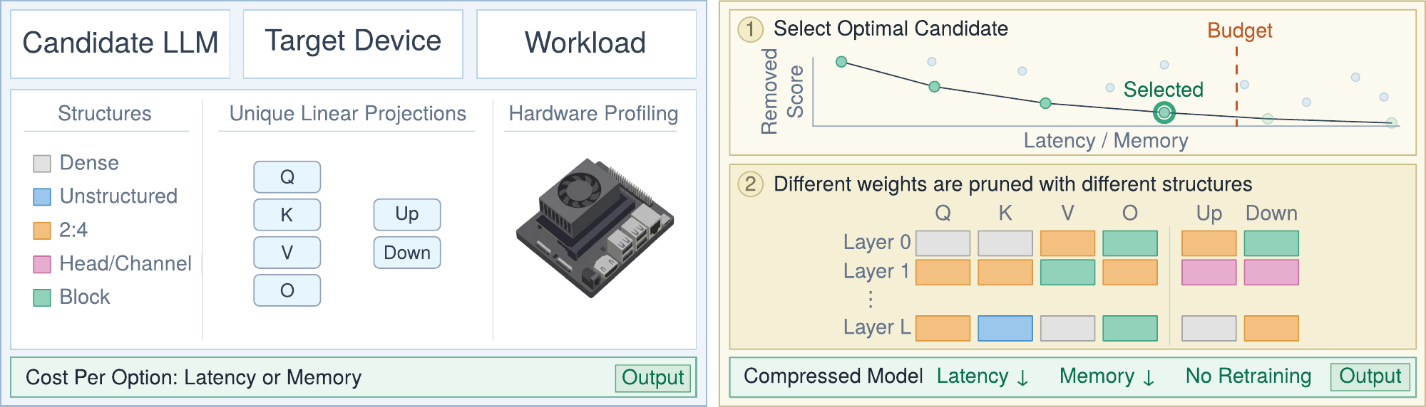 Diagram of the HSP framework: an importance metric, latency or memory constraint, and candidate sparsity structures feed into a solver that selects per-sublayer structures and densities.