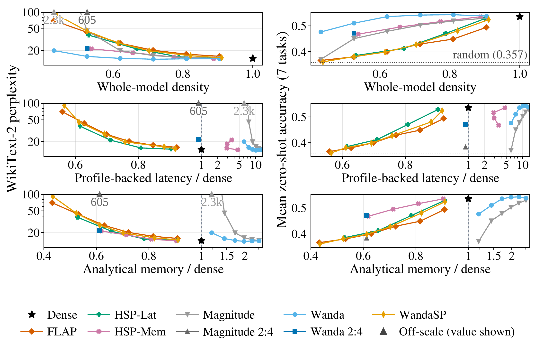 Six plots comparing pruning methods: WikiText-2 perplexity in the left column and mean zero-shot accuracy in the right column, against model density, profile-backed latency, and analytical memory.