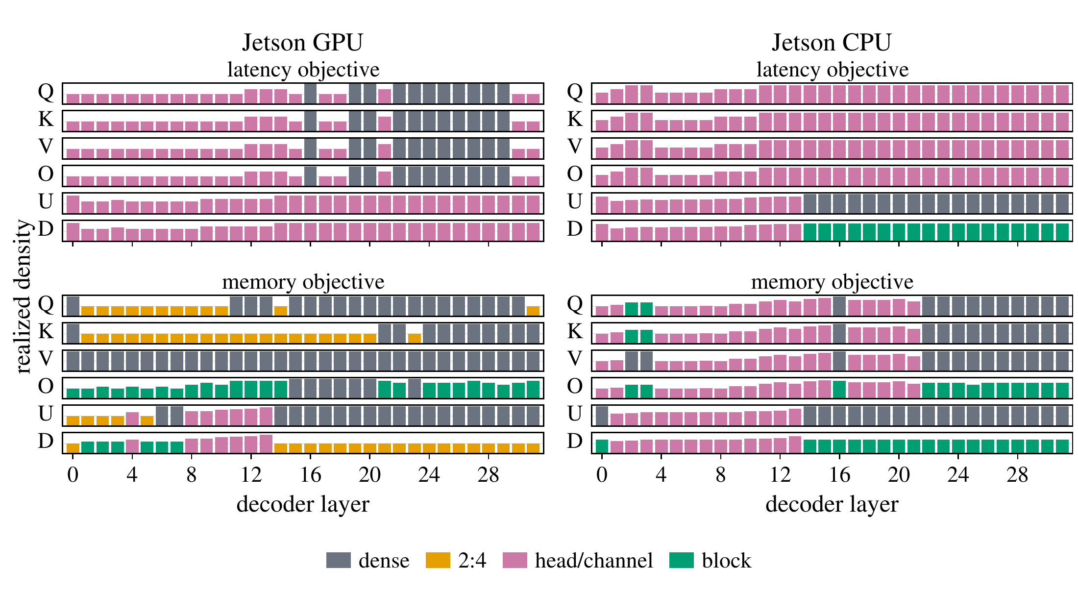 Four panels showing per-layer pruning choices for GPU latency, CPU latency, GPU memory, and CPU memory objectives. Each model mixes sparsity structures and varies density across its projections.